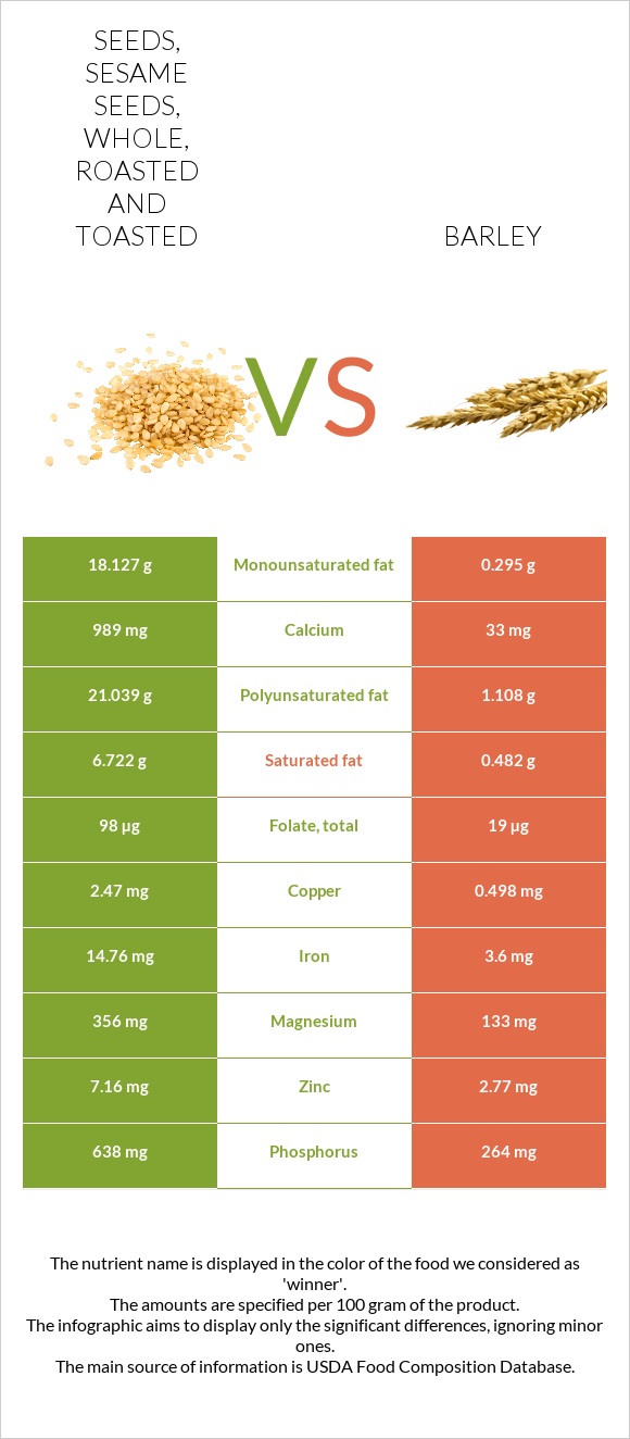 Seeds, sesame seeds, whole, roasted and toasted vs Barley infographic