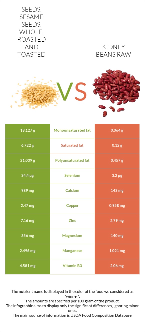 Seeds, sesame seeds, whole, roasted and toasted vs. Kidney beans raw — InDepth Nutrition Comparison