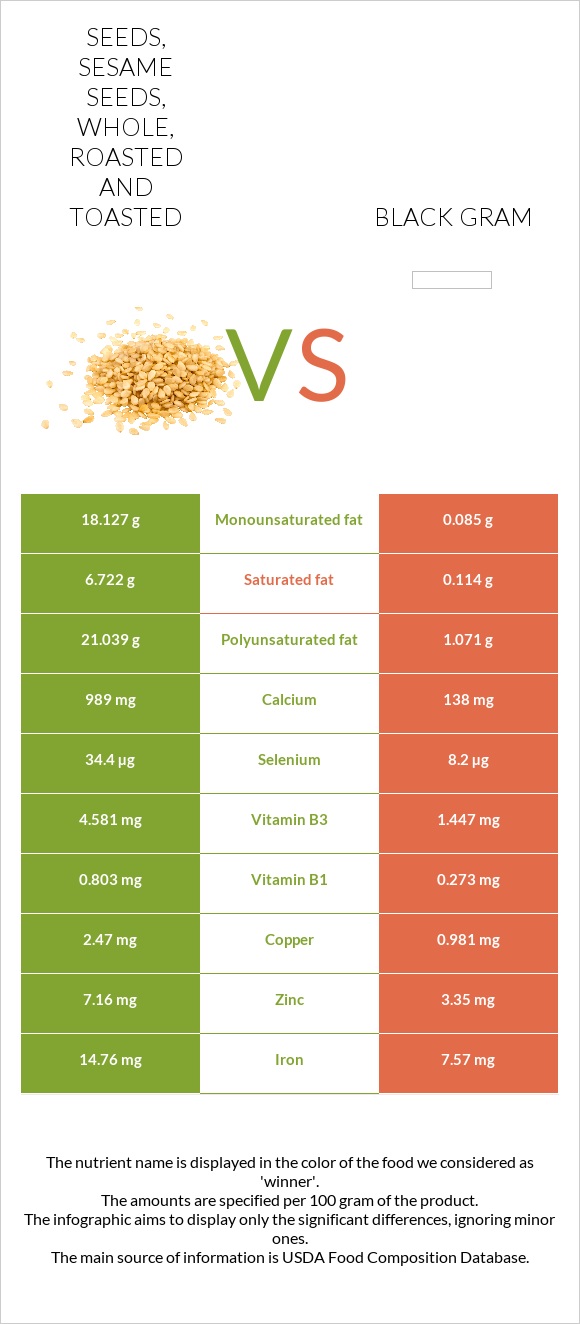 Seeds, sesame seeds, whole, roasted and toasted vs Black gram infographic