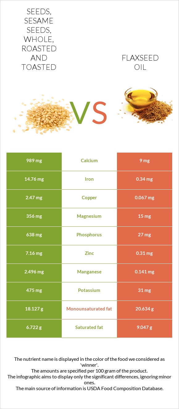 Seeds, sesame seeds, whole, roasted and toasted vs. Flaxseed oil — In