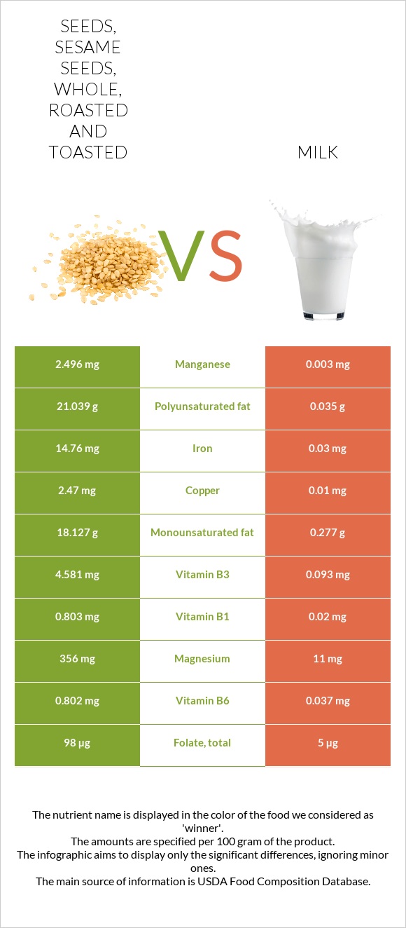 Seeds, sesame seeds, whole, roasted and toasted vs. Milk — InDepth