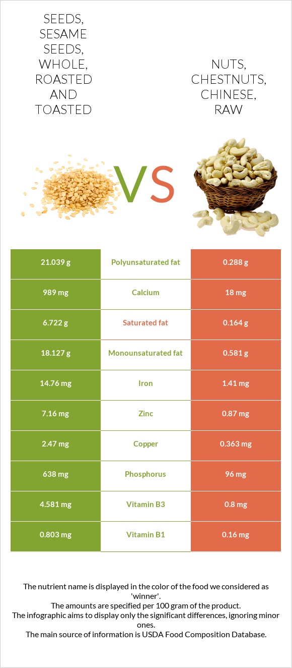 Seeds, sesame seeds, whole, roasted and toasted vs Nuts, chestnuts, chinese, raw infographic