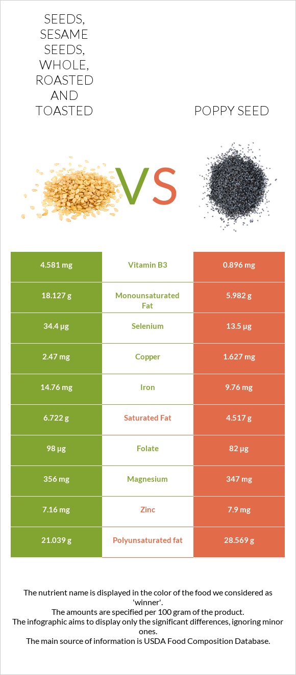 Seeds, sesame seeds, whole, roasted and toasted vs Poppy seed infographic