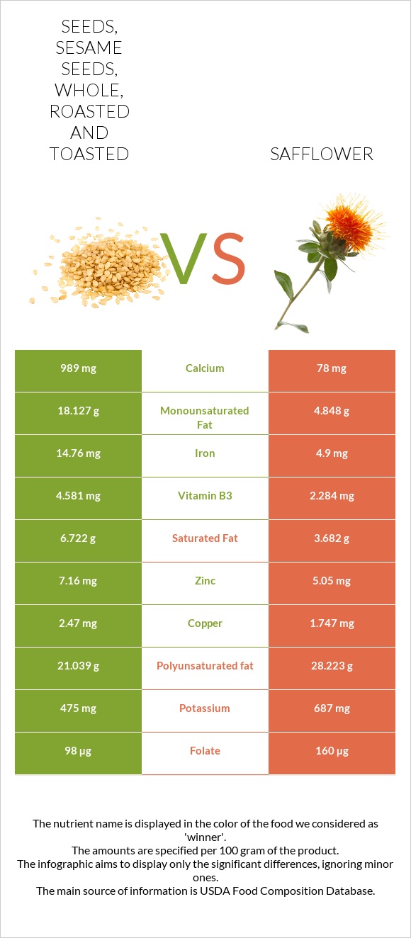 Seeds, sesame seeds, whole, roasted and toasted vs Safflower infographic