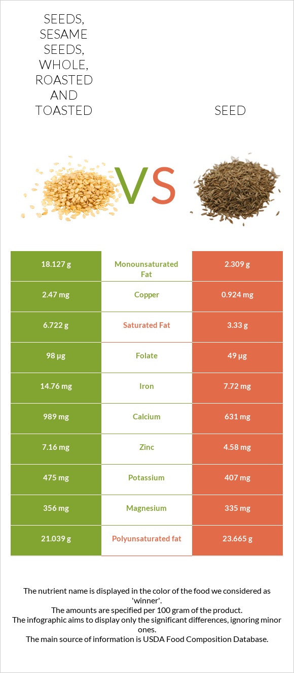 Seeds, sesame seeds, whole, roasted and toasted vs Chia seeds infographic