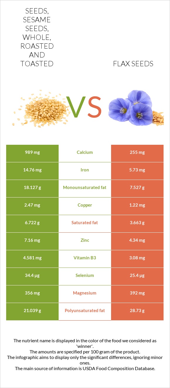 Seeds, sesame seeds, whole, roasted and toasted vs Flax seeds infographic