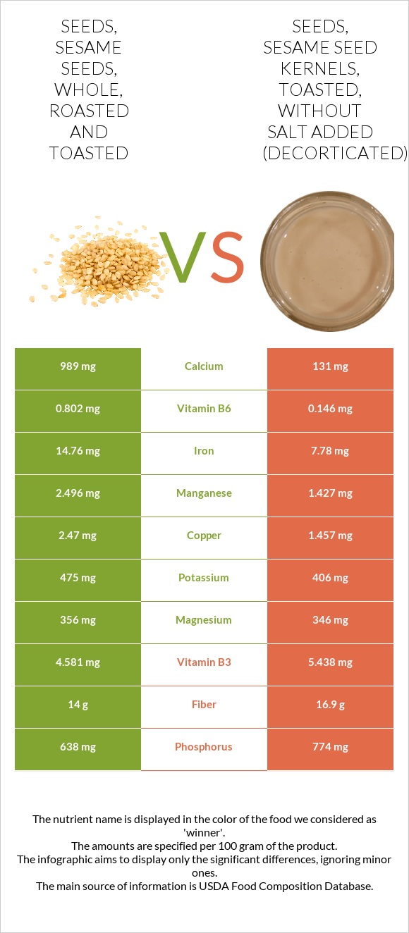 Seeds, sesame seeds, whole, roasted and toasted vs Seeds, sesame seed kernels, toasted, without salt added (decorticated) infographic