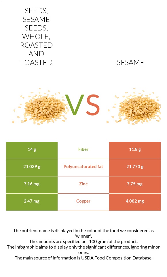 Seeds, sesame seeds, whole, roasted and toasted vs Sesame infographic