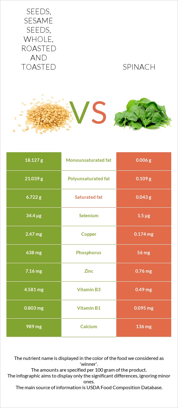Seeds, sesame seeds, whole, roasted and toasted vs. Spinach — InDepth