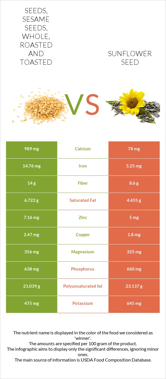 Seeds, sesame seeds, whole, roasted and toasted vs Sunflower seed infographic