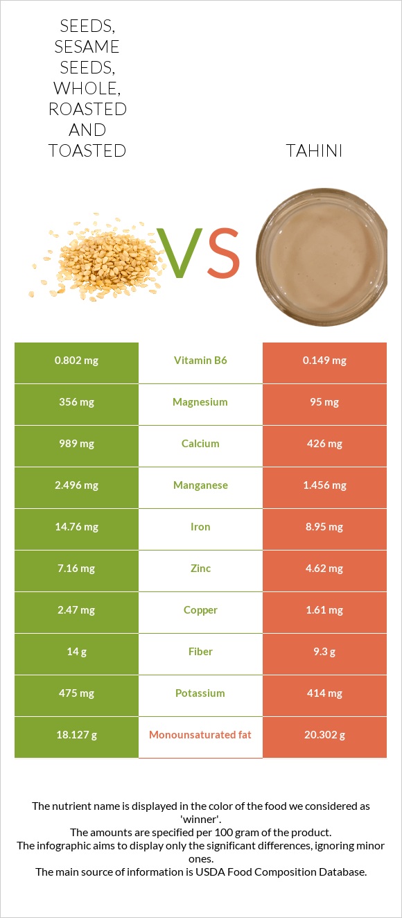 Seeds, sesame seeds, whole, roasted and toasted vs Tahini infographic