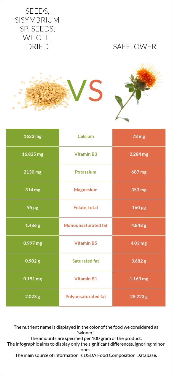 Seeds, sisymbrium sp. seeds, whole, dried vs Safflower infographic