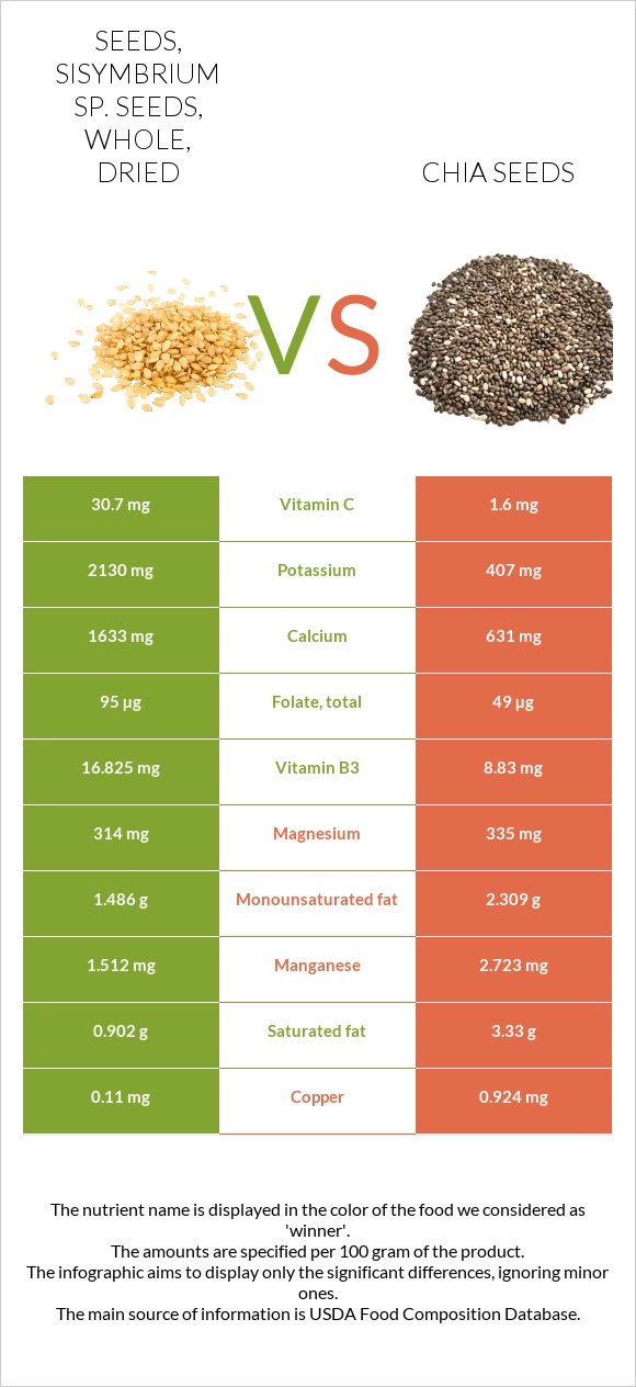 Seeds, sisymbrium sp. seeds, whole, dried vs Chia seeds infographic