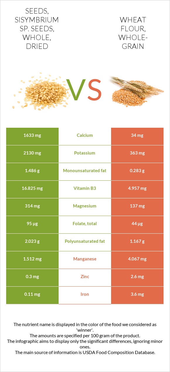 Seeds, sisymbrium sp. seeds, whole, dried vs Wheat flour, whole-grain infographic