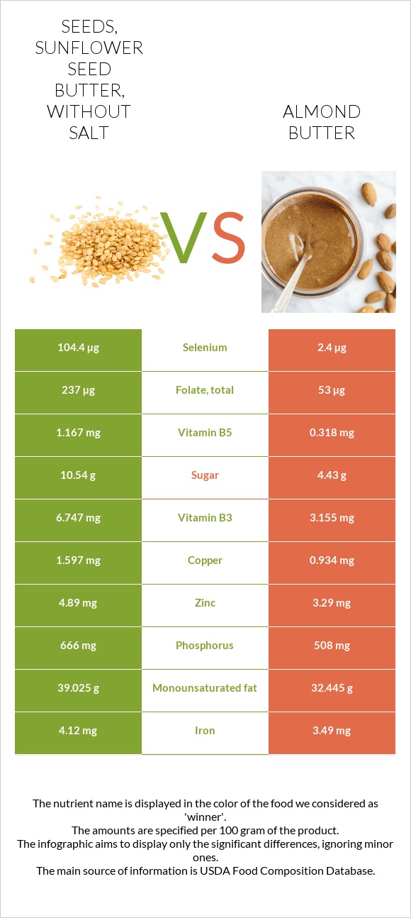 Seeds, sunflower seed butter, without salt vs Almond butter infographic