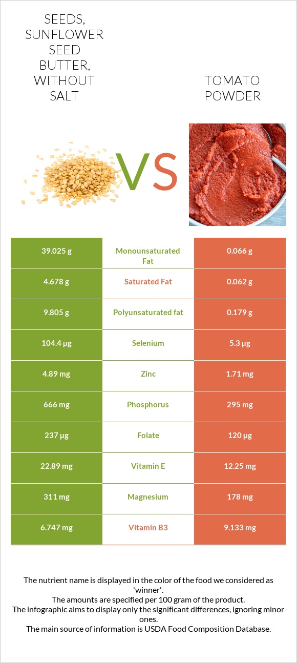 Seeds, sunflower seed butter, without salt vs. Tomato powder — In-Depth ...