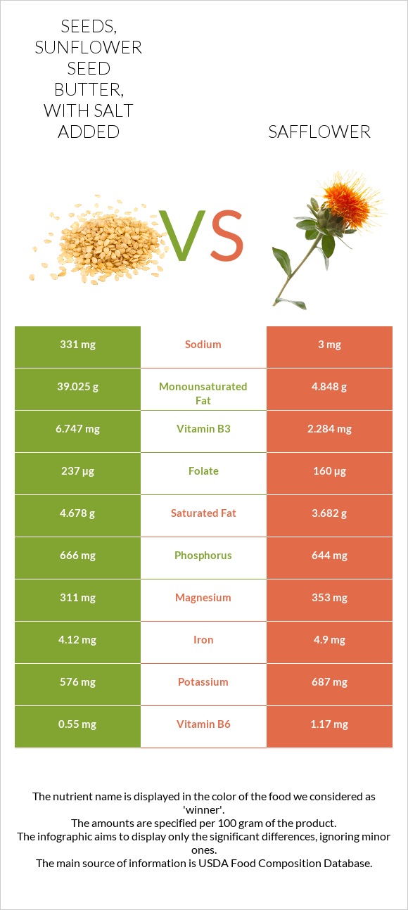 Seeds, sunflower seed butter, with salt added vs Կանճրակ infographic