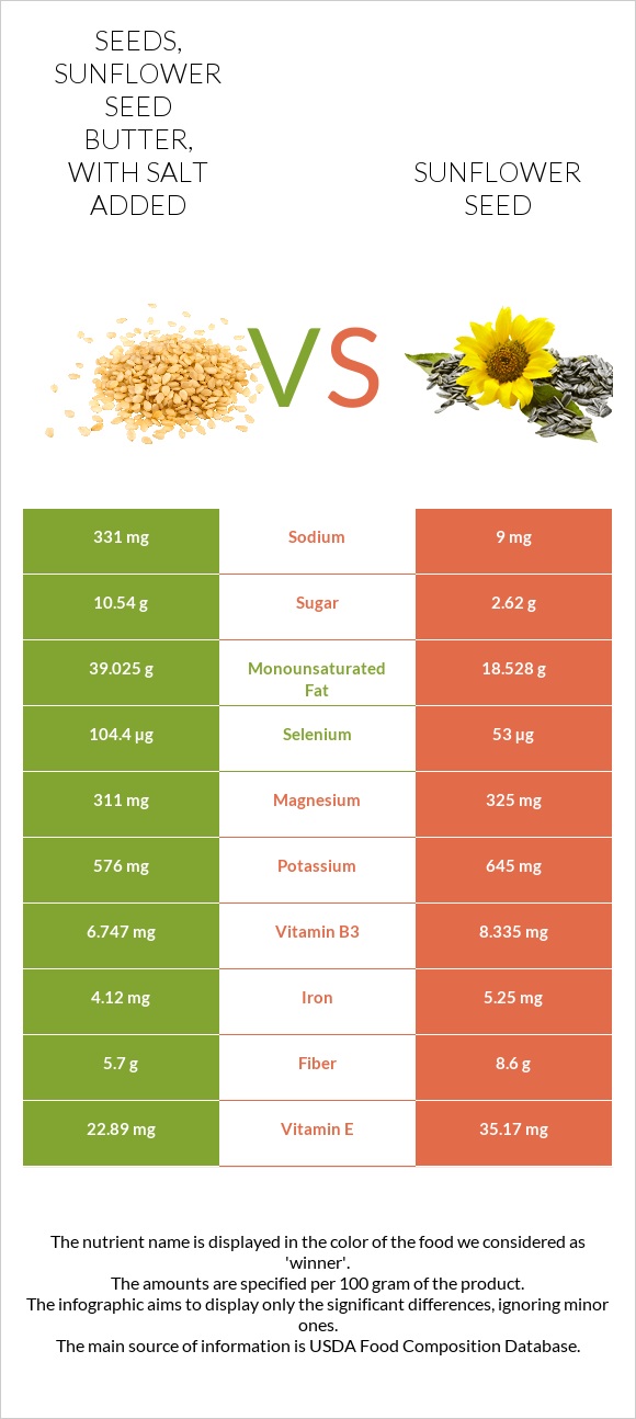 Seeds, sunflower seed butter, with salt added vs Sunflower seed infographic