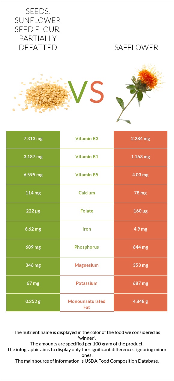 Seeds, sunflower seed flour, partially defatted vs Safflower infographic