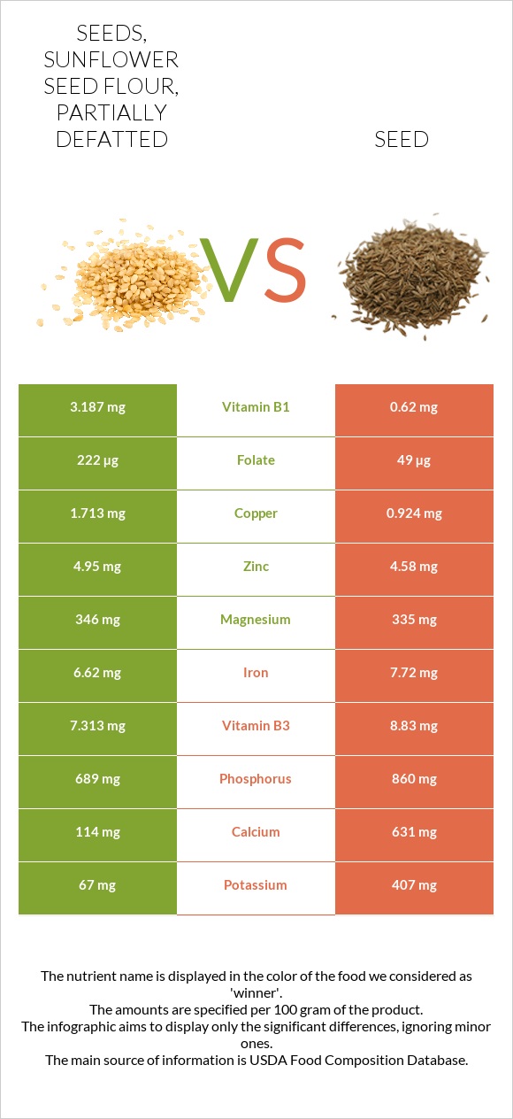 Seeds, sunflower seed flour, partially defatted vs Chia seeds infographic