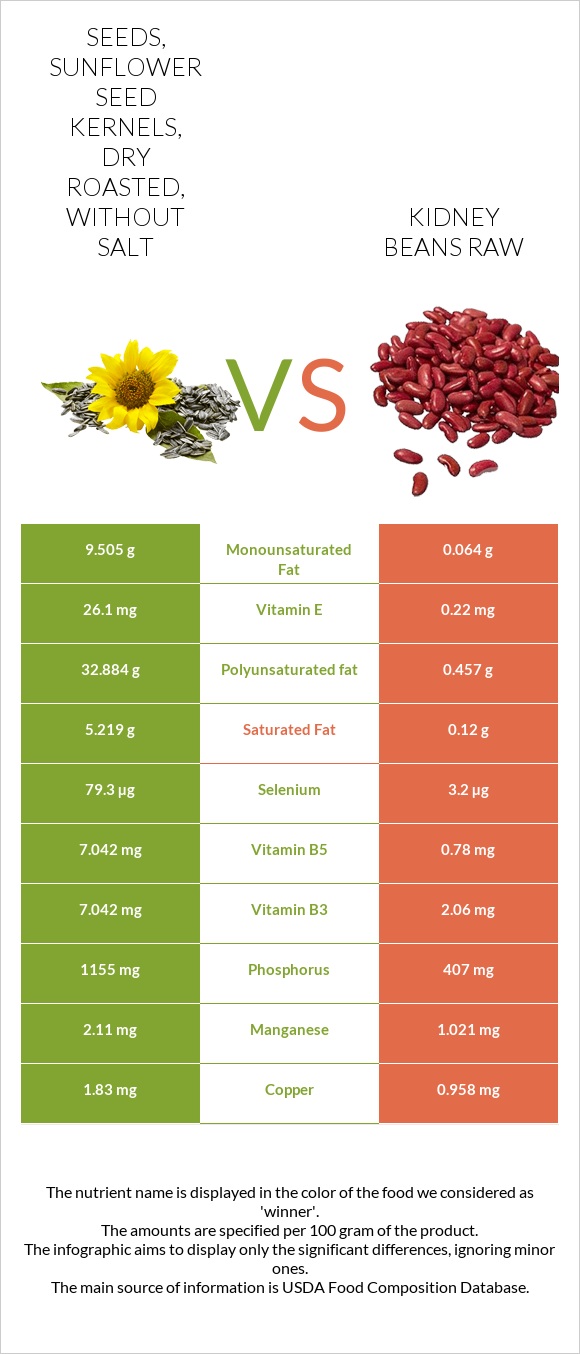 Seeds, sunflower seed kernels, dry roasted, without salt vs Kidney beans raw infographic