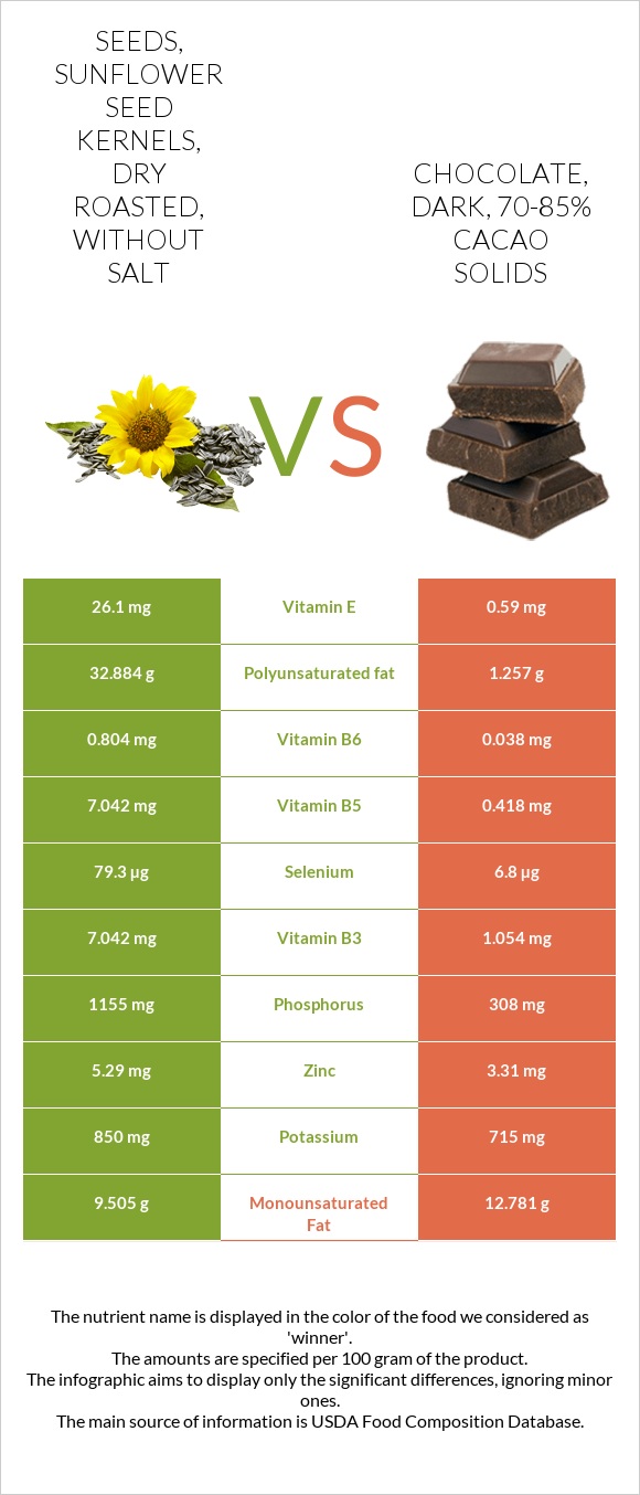 Seeds, sunflower seed kernels, dry roasted, without salt vs Chocolate, dark, 70-85% cacao solids infographic