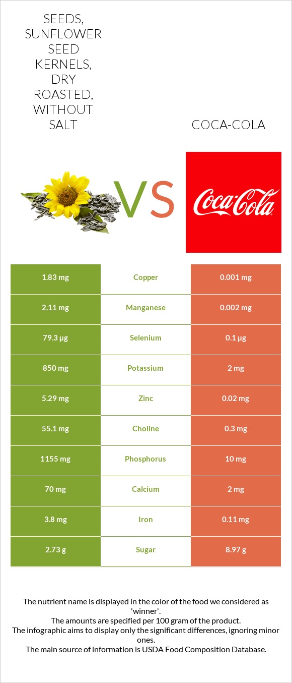 Seeds, sunflower seed kernels, dry roasted, without salt vs Coca-Cola infographic