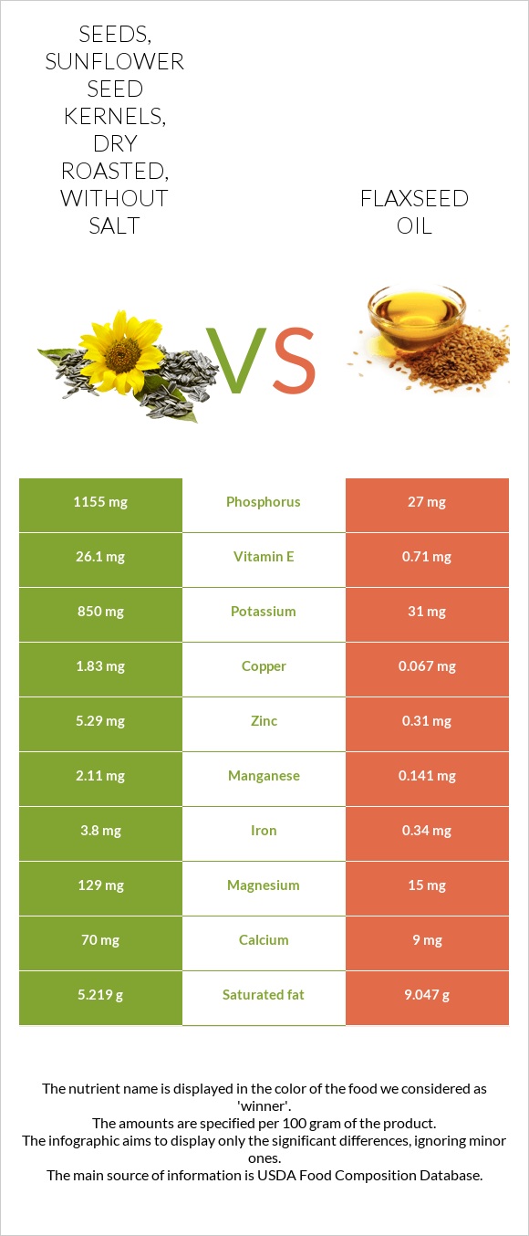 Seeds, sunflower seed kernels, dry roasted, without salt vs. Flaxseed