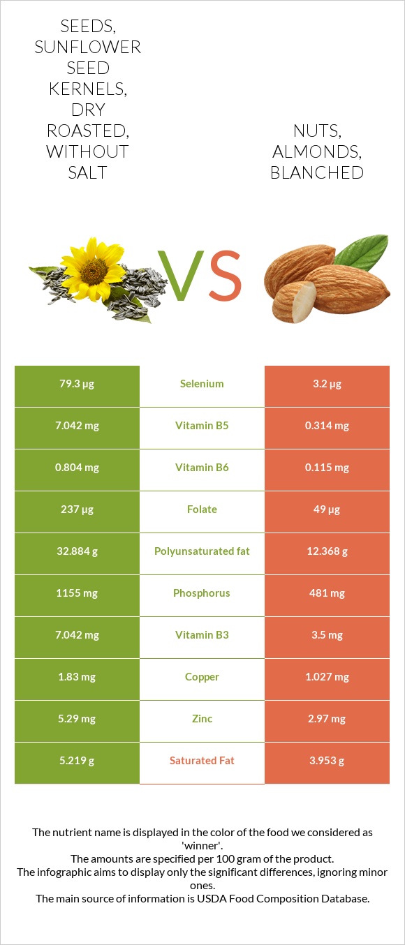 Seeds, sunflower seed kernels, dry roasted, without salt vs Nuts, almonds, blanched infographic