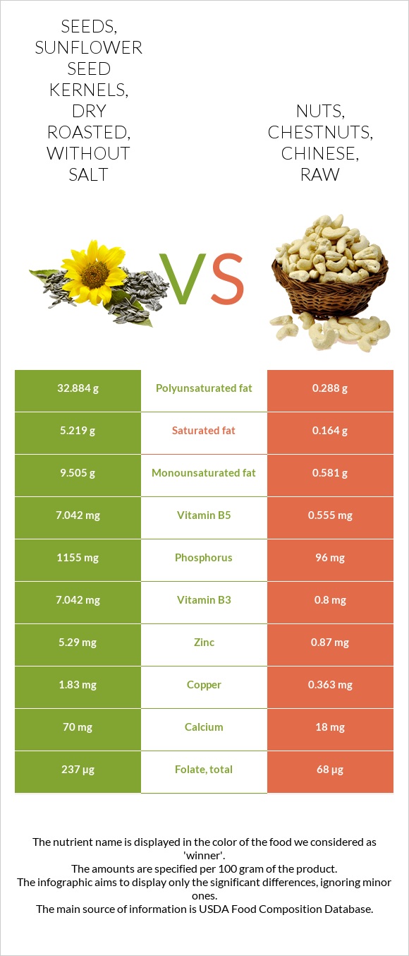 Seeds, sunflower seed kernels, dry roasted, without salt vs. Nuts