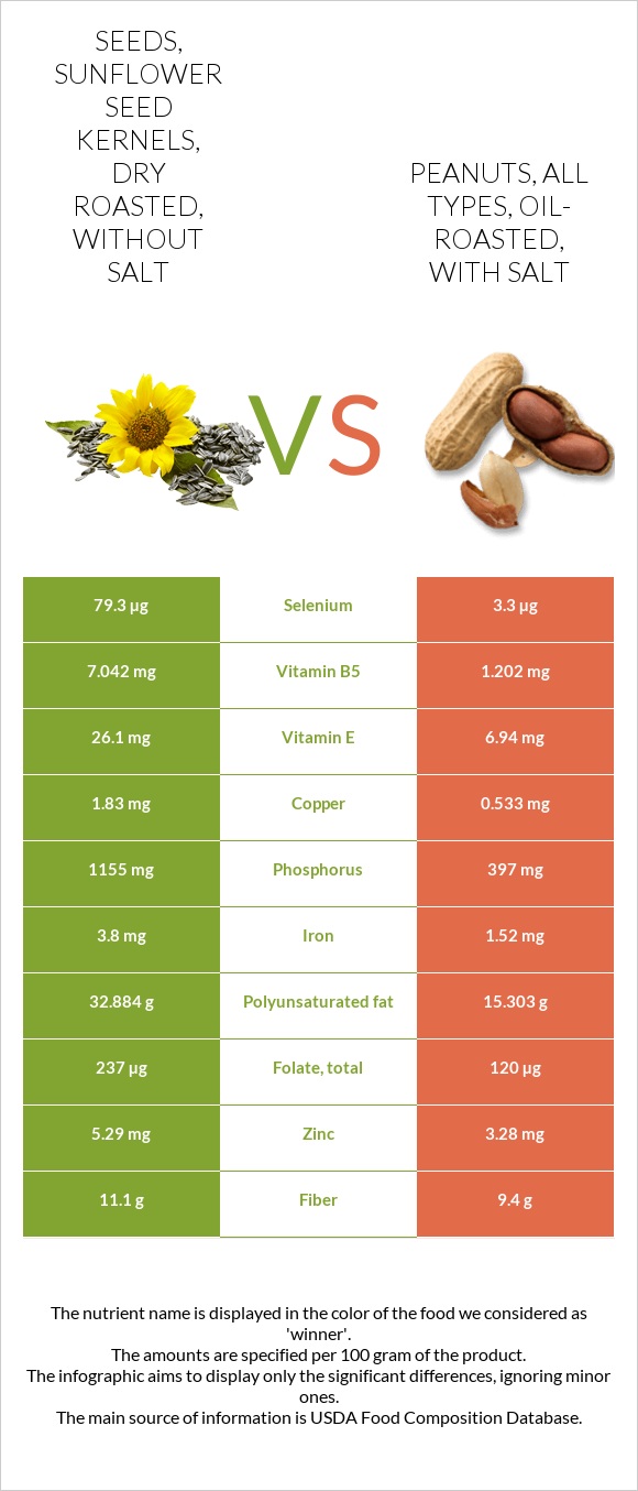 Seeds, sunflower seed kernels, dry roasted, without salt vs Peanuts, all types, oil-roasted, with salt infographic