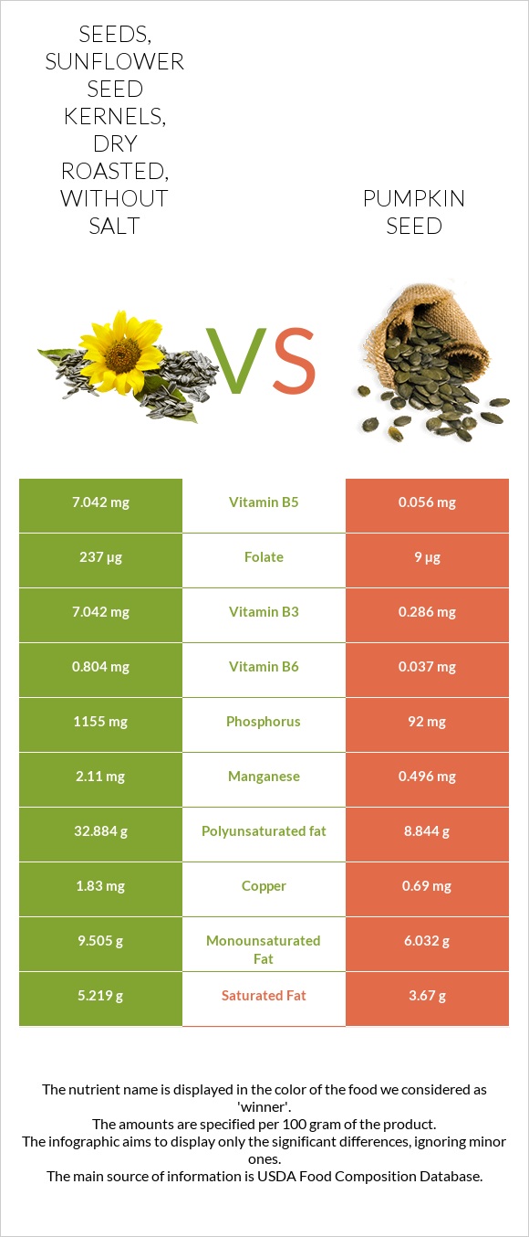 Seeds, sunflower seed kernels, dry roasted, without salt vs Pumpkin seeds infographic