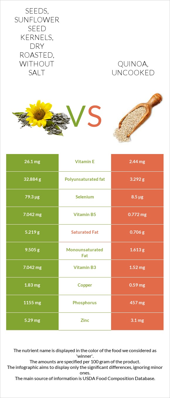 Seeds Sunflower Seed Kernels Dry Roasted Without Salt Vs Quinoa Uncooked — In Depth