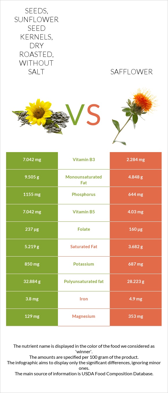 Seeds, sunflower seed kernels, dry roasted, without salt vs Safflower infographic