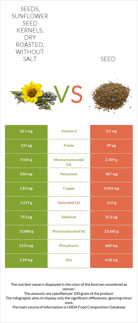 Seeds, sunflower seed kernels, dry roasted, without salt vs Chia seeds infographic