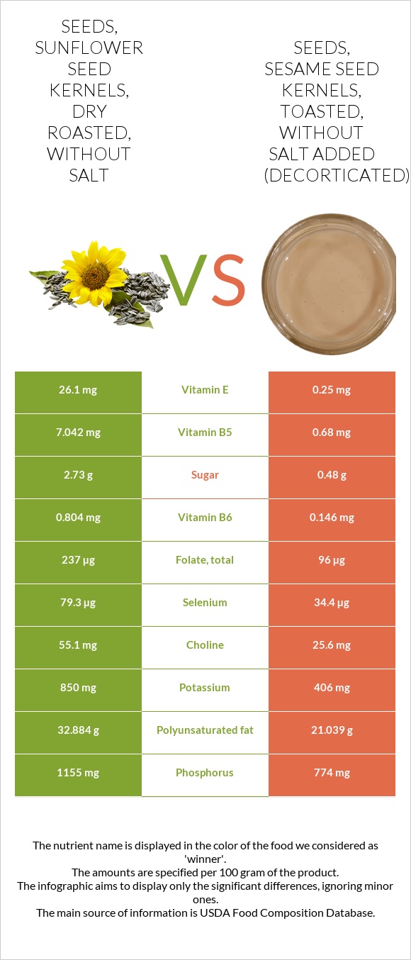 Seeds, sunflower seed kernels, dry roasted, without salt vs Seeds, sesame seed kernels, toasted, without salt added (decorticated) infographic