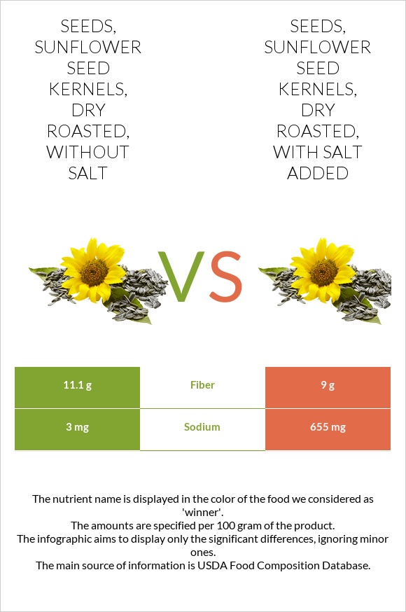 Seeds, sunflower seed kernels, dry roasted, without salt vs Seeds, sunflower seed kernels, dry roasted, with salt added infographic