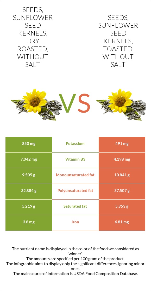 Seeds, sunflower seed kernels, dry roasted, without salt vs. Seeds ...