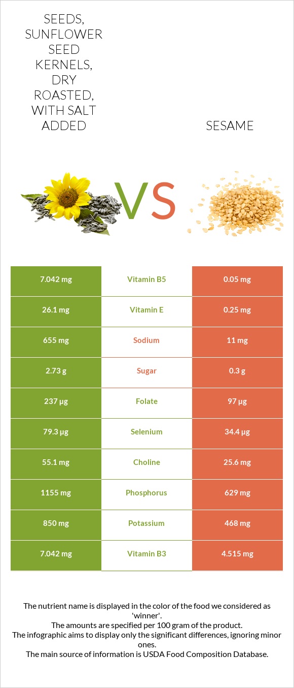 Seeds, sunflower seed kernels, dry roasted, with salt added vs Sesame infographic