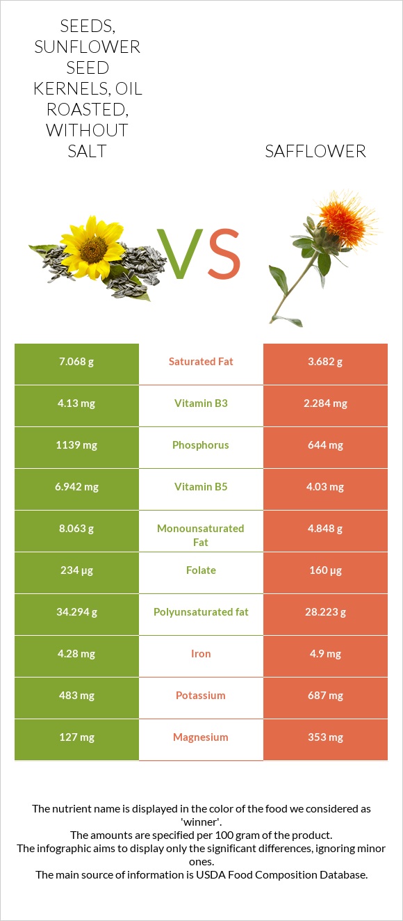 Seeds, sunflower seed kernels, oil roasted, without salt vs Safflower infographic