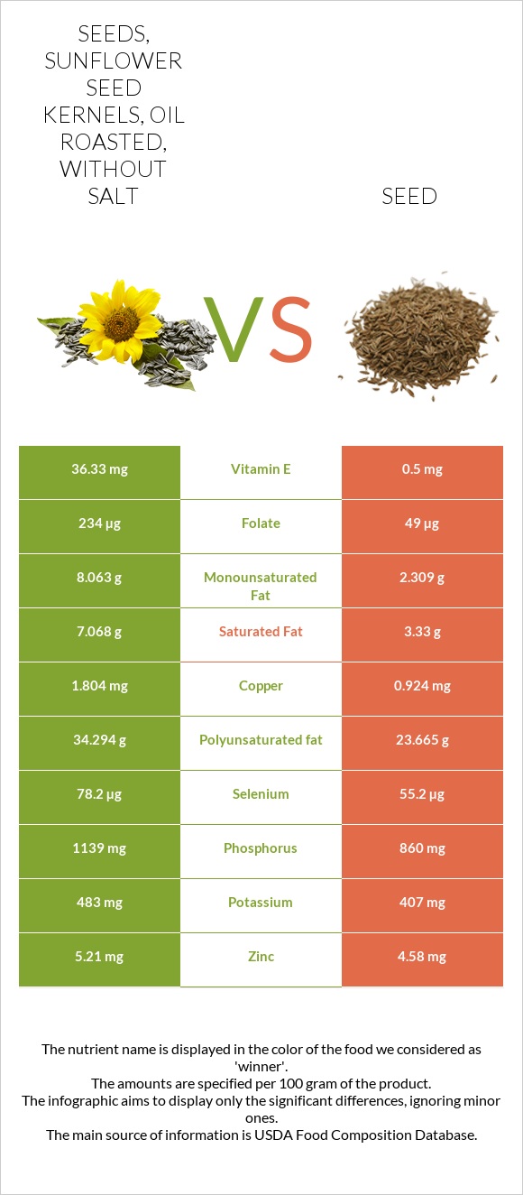 Seeds, sunflower seed kernels, oil roasted, without salt vs Սերմ infographic