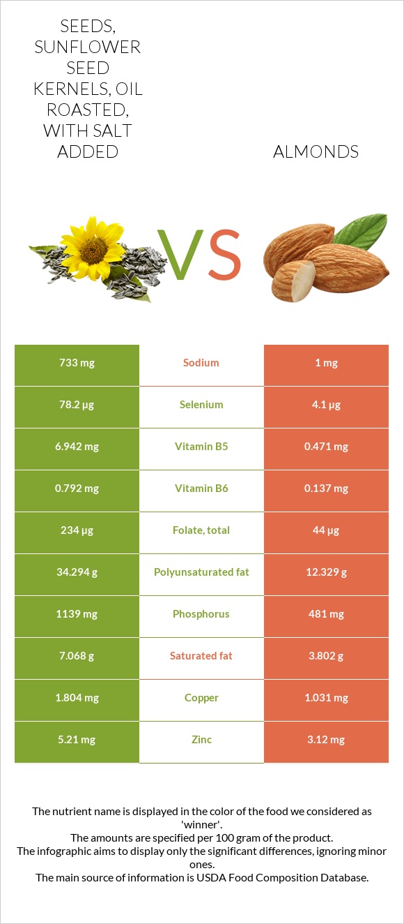 Seeds, sunflower seed kernels, oil roasted, with salt added vs. Almond