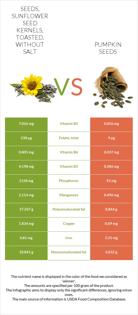 Seeds, sunflower seed kernels, toasted, without salt vs Pumpkin seeds infographic