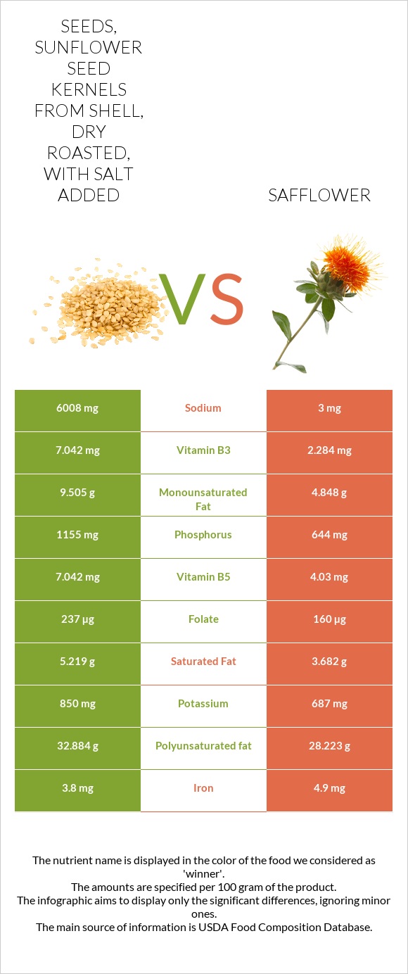 Seeds, sunflower seed kernels from shell, dry roasted, with salt added vs Safflower infographic