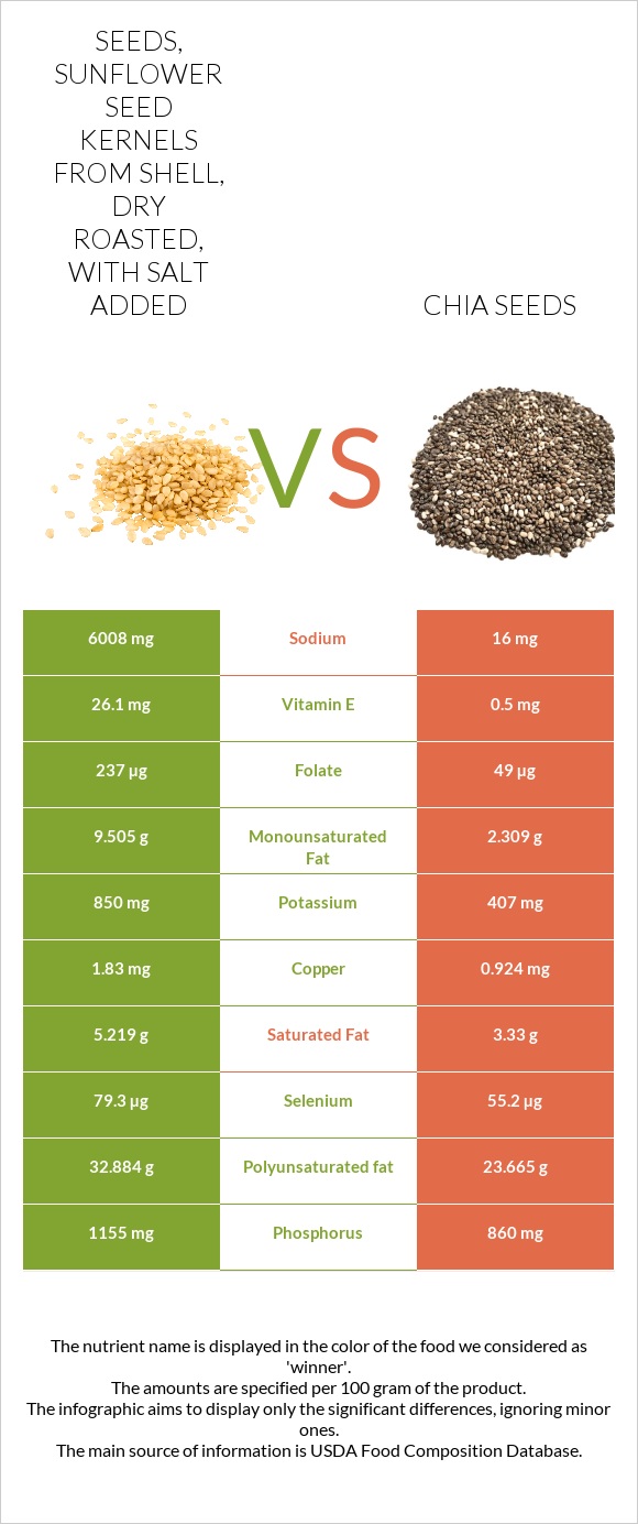 Seeds, sunflower seed kernels from shell, dry roasted, with salt added vs Chia seeds infographic