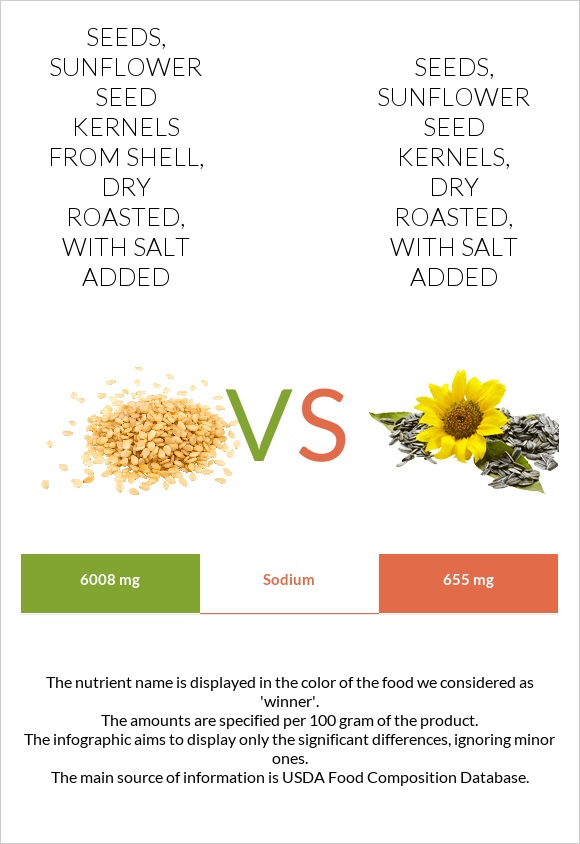 Seeds, sunflower seed kernels from shell, dry roasted, with salt added vs Seeds, sunflower seed kernels, dry roasted, with salt added infographic