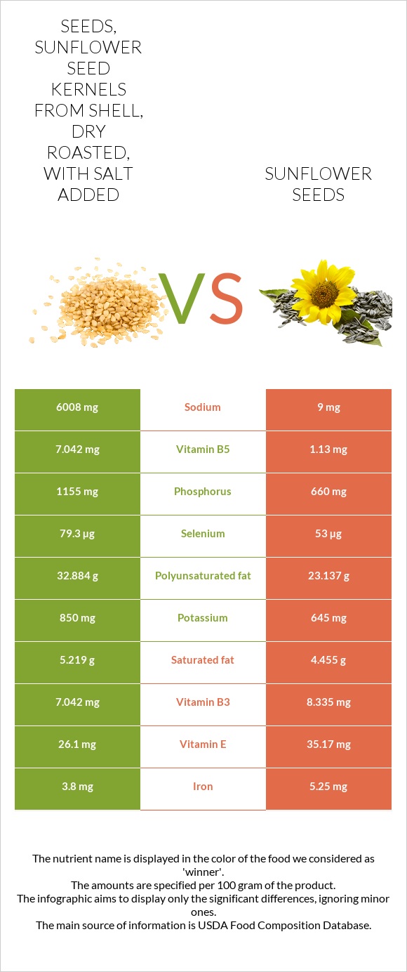 Seeds, sunflower seed kernels from shell, dry roasted, with salt added vs Sunflower seeds infographic