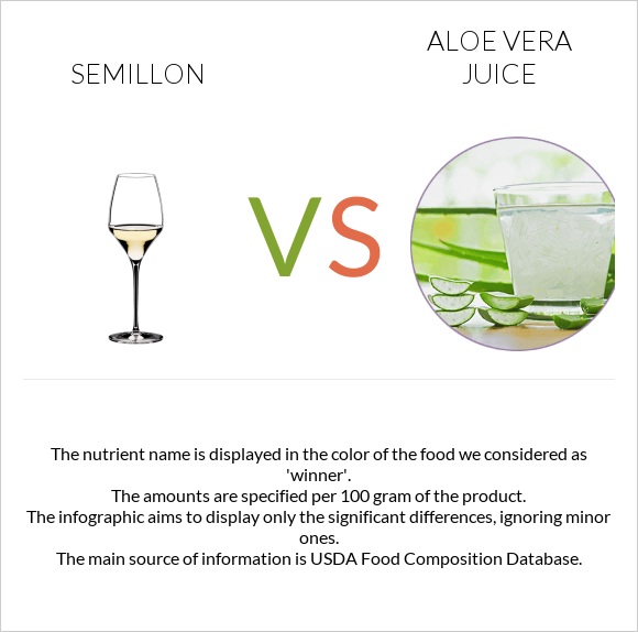 Semillon vs Aloe vera juice infographic