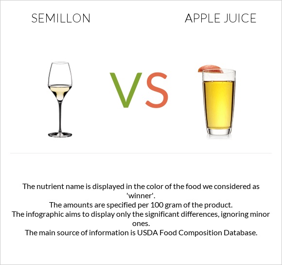 Semillon vs Apple juice infographic