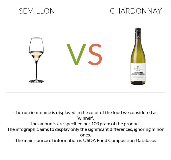 Semillon vs Շարդոնե infographic